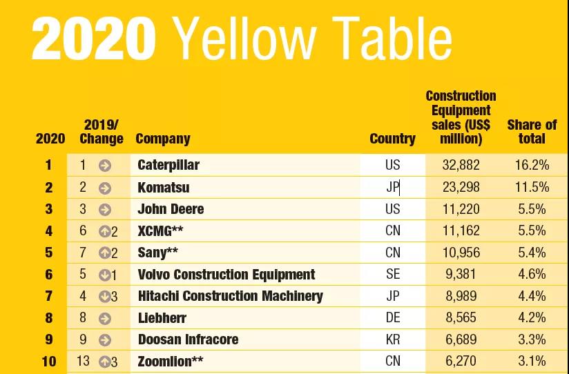 2020年全球工程機(jī)械制造商50強(qiáng)發(fā)布，9家中國企業(yè)上榜
