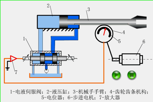 機械手伸縮伺服機構