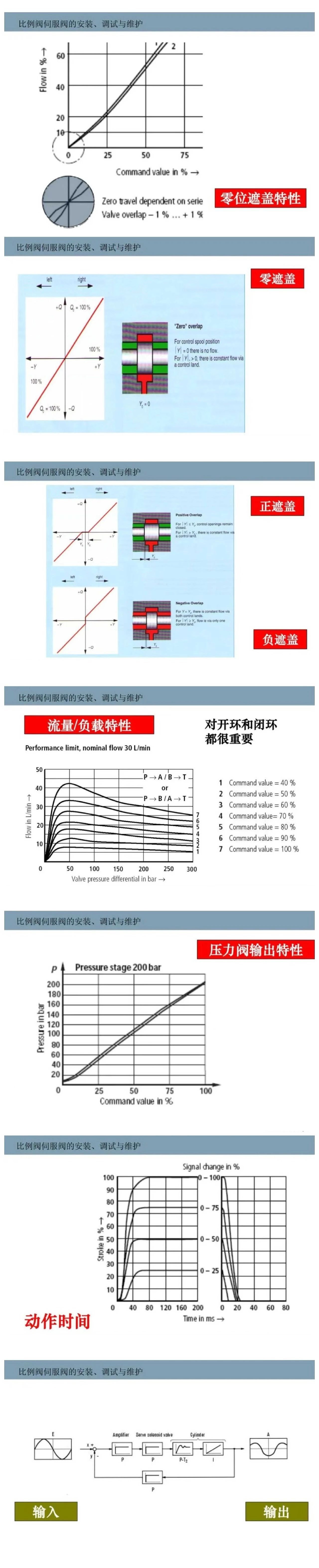 比例閥/伺服閥基礎(chǔ)知識以及安裝、調(diào)試與維護(hù)